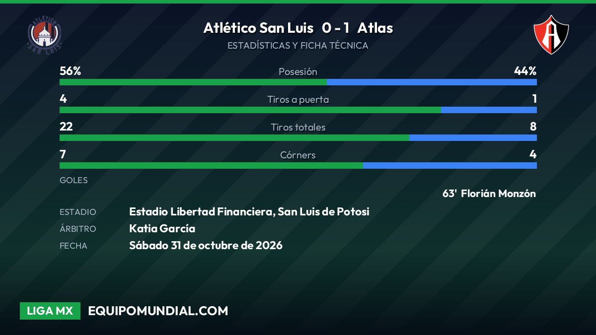 Atlético San Luis análisis
